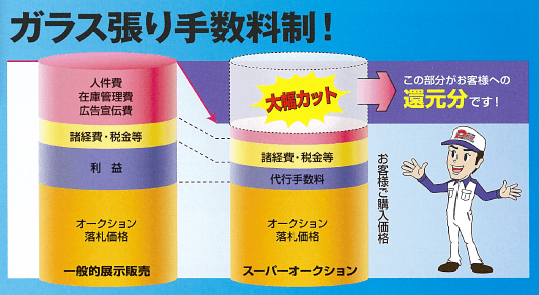 ガラス張り手数料制