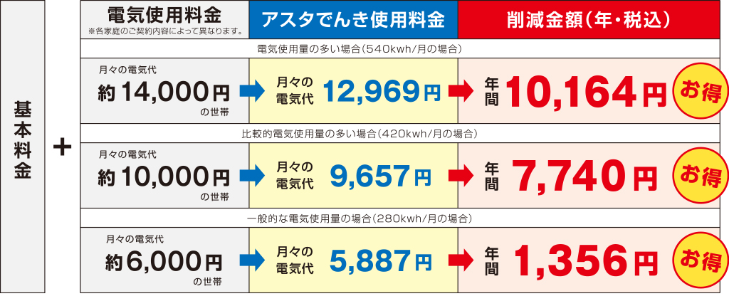 お得な電気料金比較表
